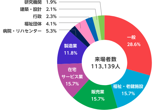 来場者業種内訳（2024年）