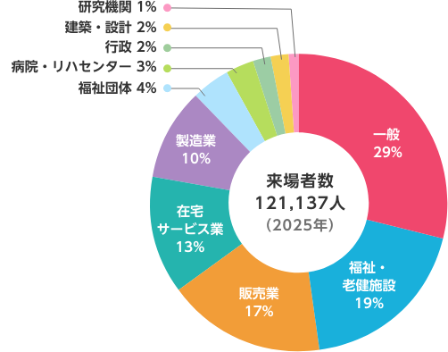 来場者業種内訳（2025年）