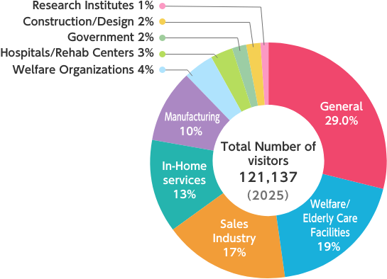 Visitor Statistics(2025)