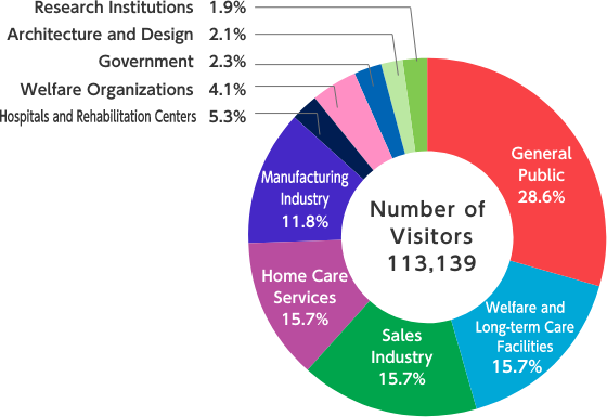 Visitor Statistics(2024)