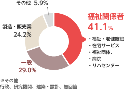 業種グラフ