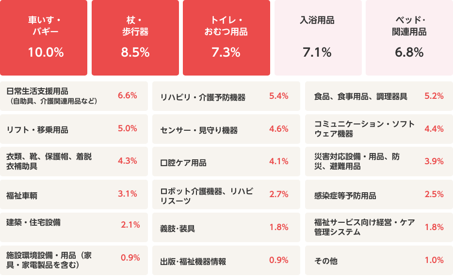 探している製品グラフ