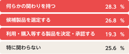 製品選択や購入への関わりのグラフ