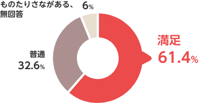 満足度グラフ