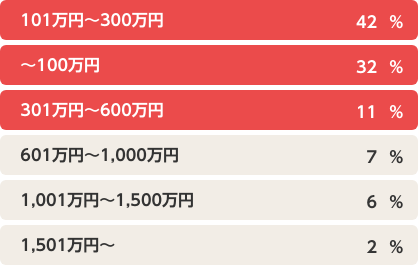 出展にかかった費用グラフ