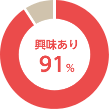 興味あり91％！